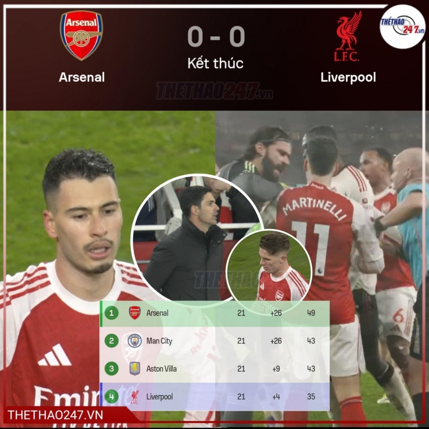 611165765_1349908690512459_58234-69603e6e83fcf Arsenal thất bại với nhiệm vụ giành được 3 điểm trước Liverpool.