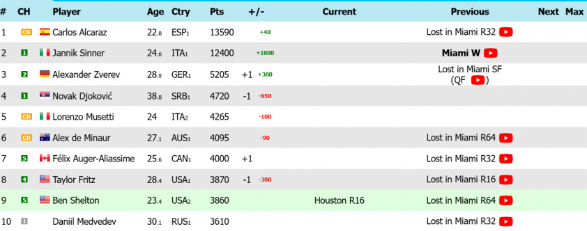 capture-69c9e640b87ed BXH tennis thế giới mới nhất: Djokovic văng khỏi top 3, Eala rơi tự do 813989
