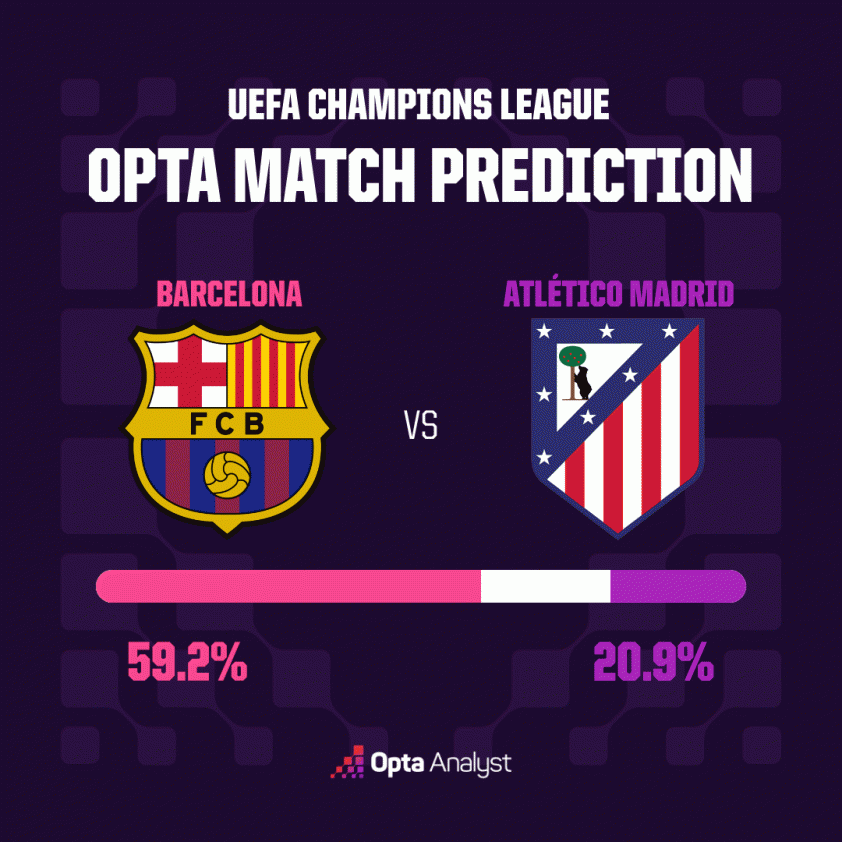 barcelona-vs-atletico-madrid-prediction-69d5e0d52f84a Siêu máy tính dự đoán bất ngờ trận Barca vs Atletico Madrid 818653