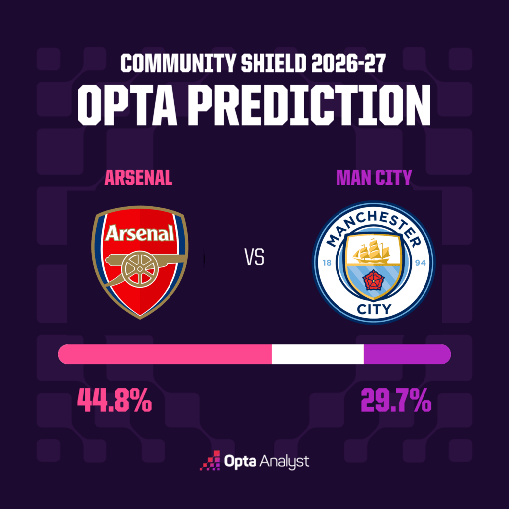 Siêu máy tính soi kết quả Arsenal vs Man City: Pháo thủ chiếm ưu thế