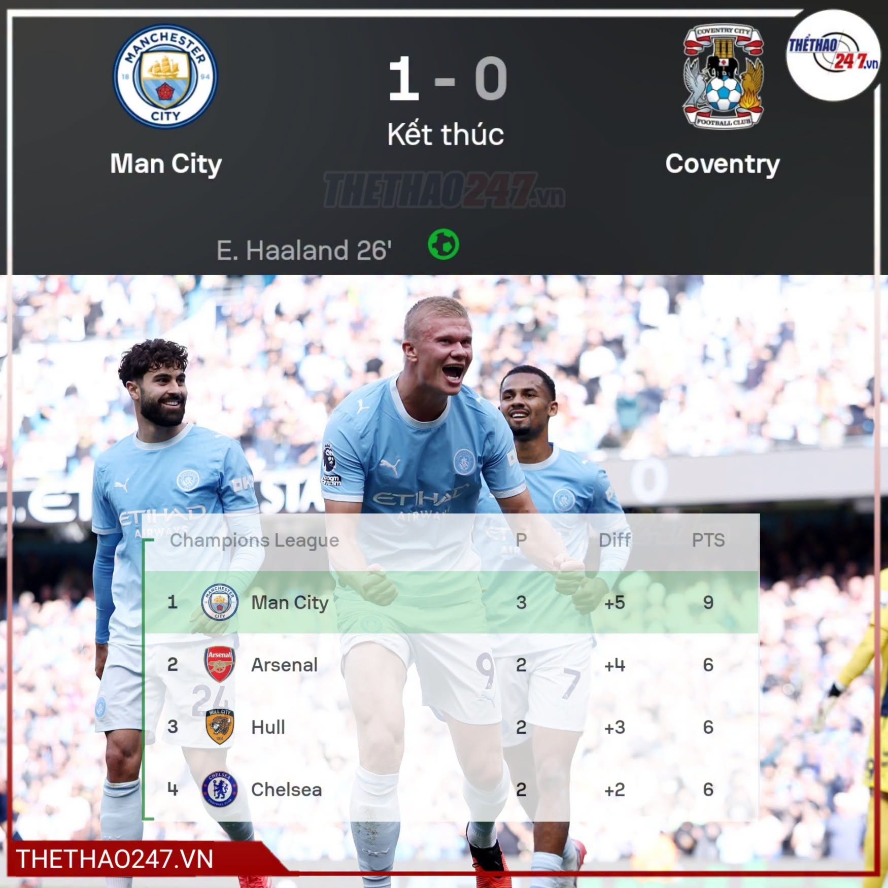 Haaland tỏa sáng, Man City giữ chắc ngôi đầu Ngoại hạng Anh