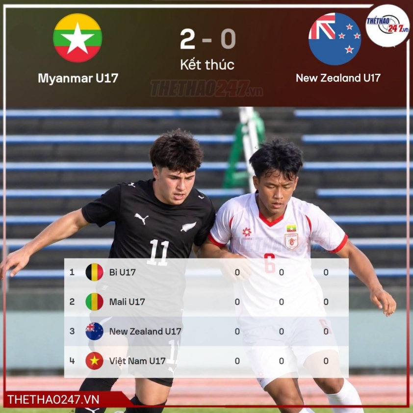 NÓNG: Đối thủ yếu nhất của U17 Việt Nam ở World Cup thua sốc đội ĐNÁ