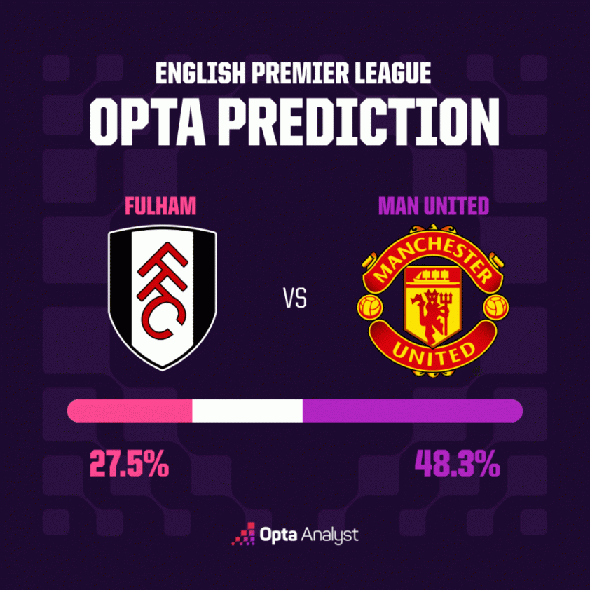 fulham-v-man-utd-opta-prediction-1024x1024-6aad7a43b90c7 fulham-v-man-utd-opta-prediction-1024x1024