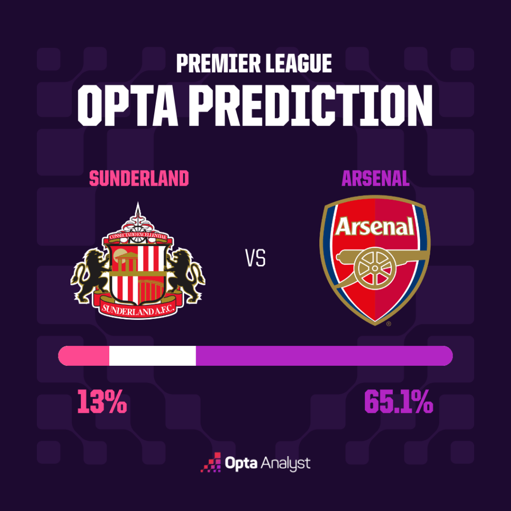 Siêu máy tính chỉ thẳng kết quả Sunderland vs Arsenal, 2h00 ngày 13/9